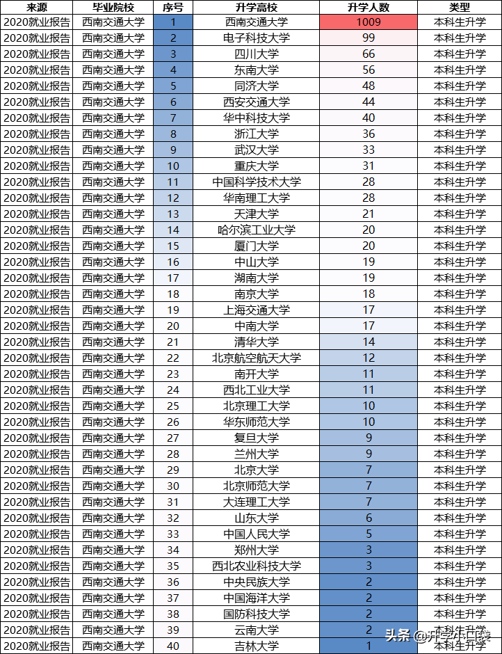 西南交通大学本科生主要升学高校：1009人升学本校，66人升学川大