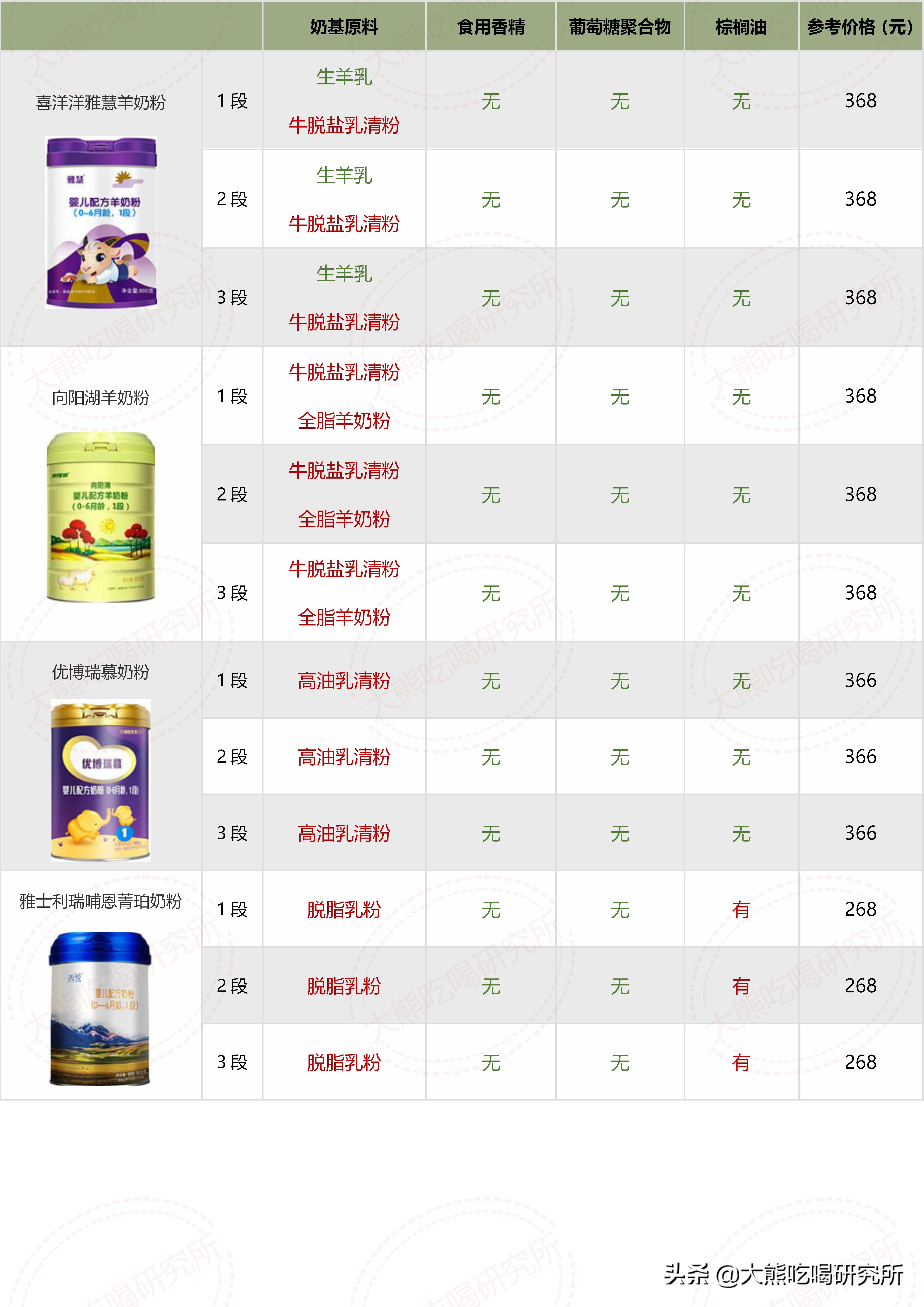 大牌奶粉成分一定更好？我研究了546张配方，帮你避开这4大坑