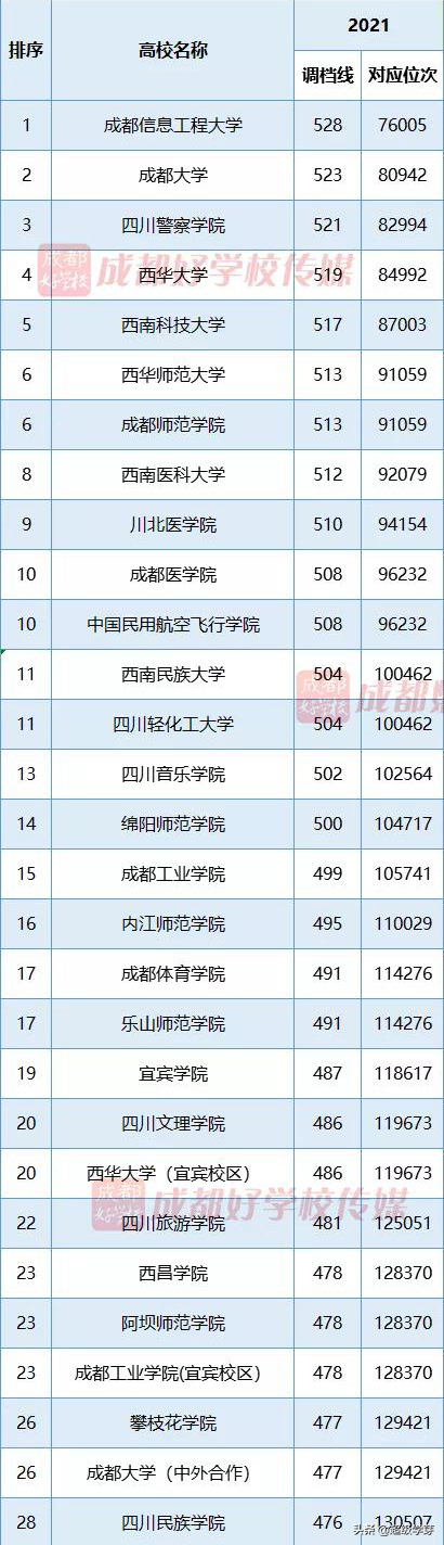 成都的二本大学,成都的二本大学排名及分数线