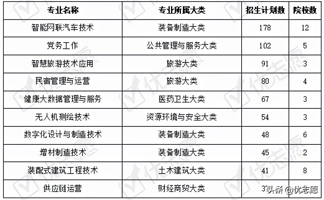 2021年安徽普通专科招生专业变动分析