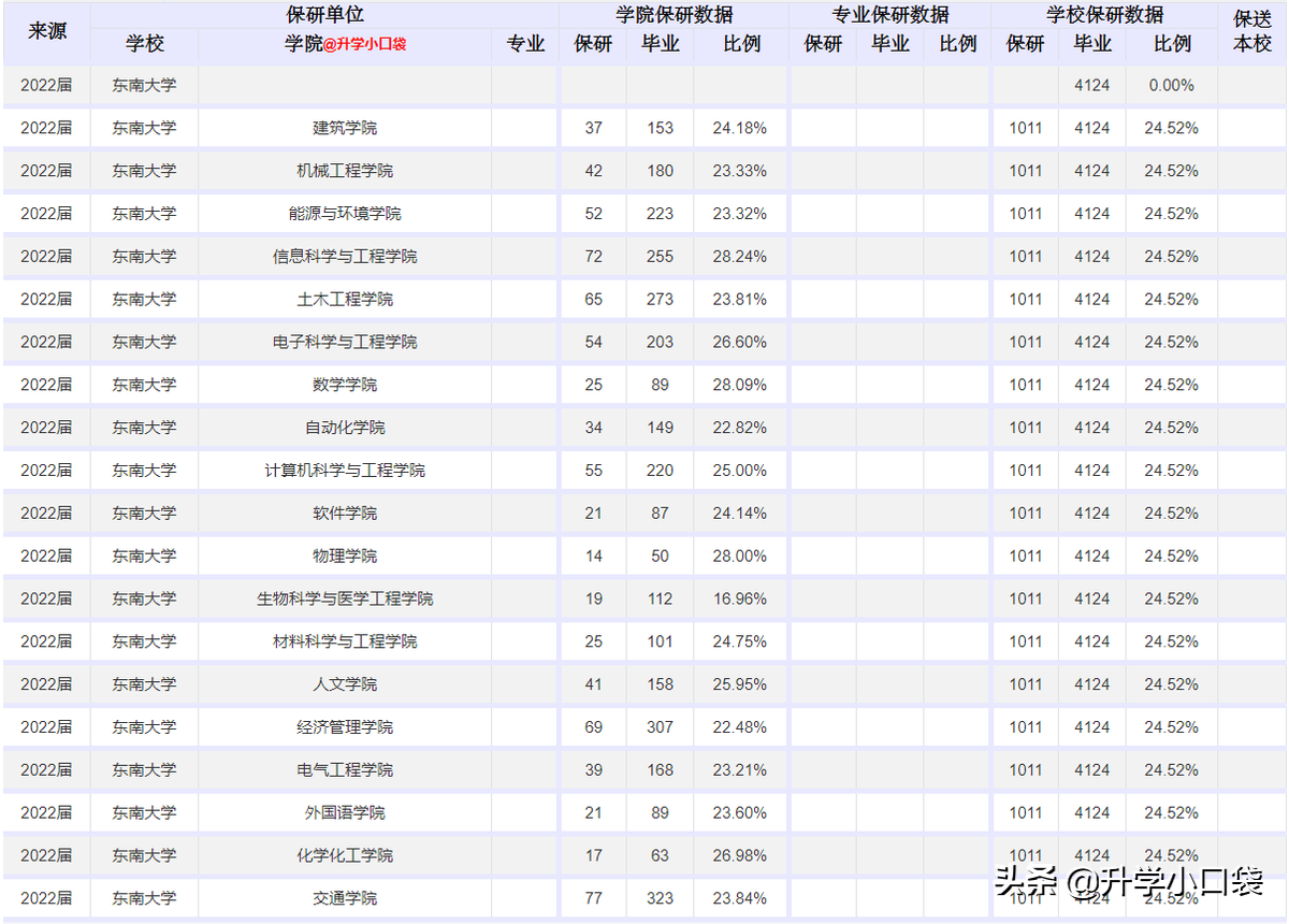 东南大学2022届保研率为24.52%，这个学院，有一半学生被保送读研