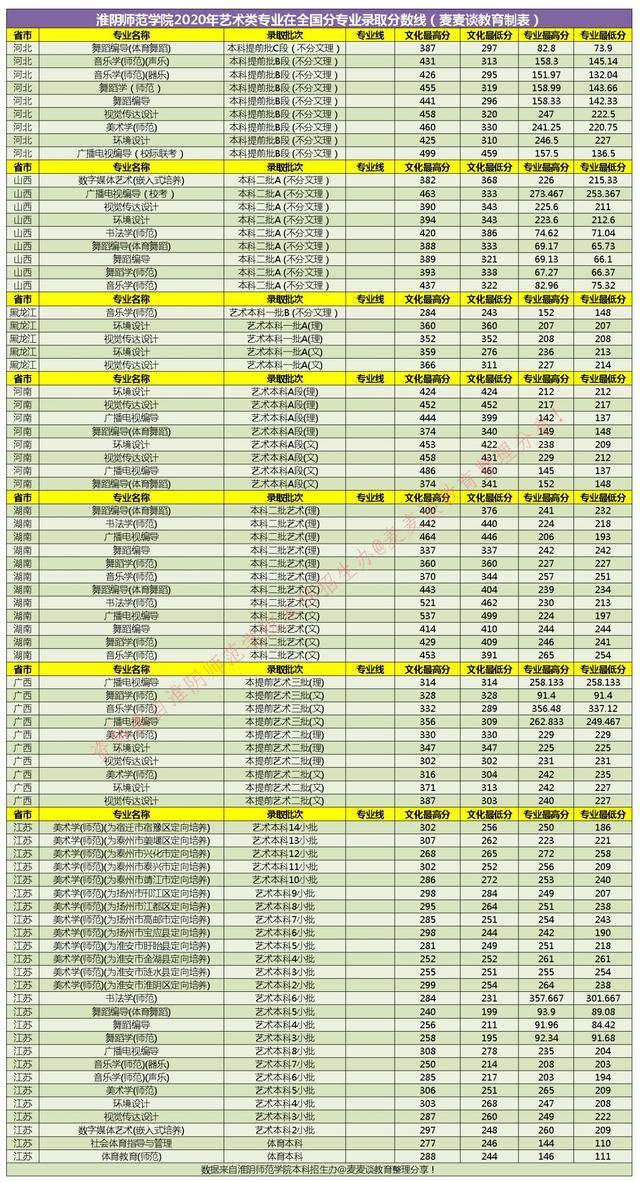 二本｜淮阴师范学院2020在全国各省市分专业录取分数！含艺术