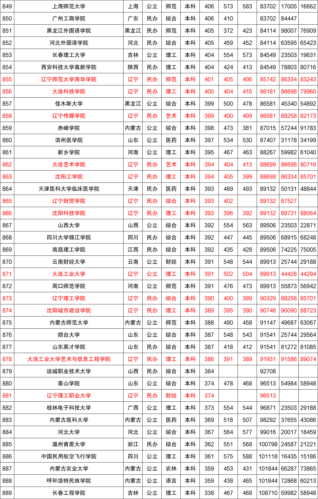 近三年全国各高校在辽宁省本科录取分数线排名（含文理）