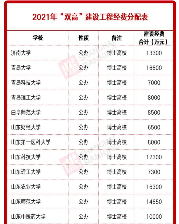 山东这15所高校获支持，冲击新一轮“双一流”，其中有你的母校吗