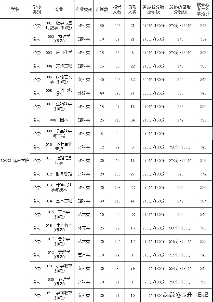 2019广东专插本各专业报考、录取人数、录取分数及平均分(一)