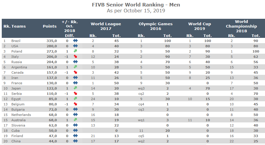 世界杯亚洲区男排排名(男排最新世界排名出炉 巴西高居榜首 中国男排仅列第20位)
