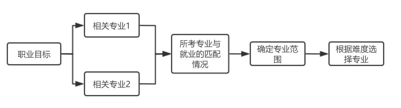 考研可以随便跨专业考吗？