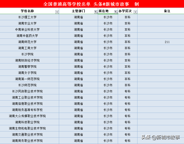 湖南14地市大学榜单