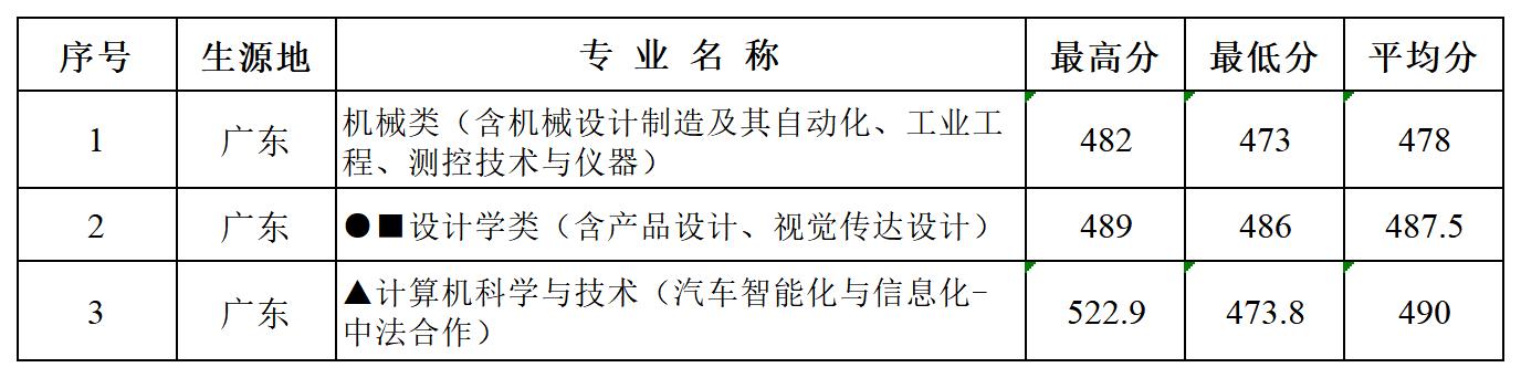 多少分可以报湖北汽车工业学院？