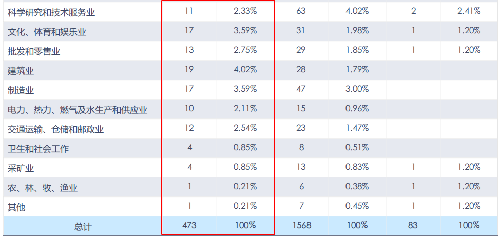 中央财经大学2019届本科生：超三成入职金融行业，平均月薪7062元