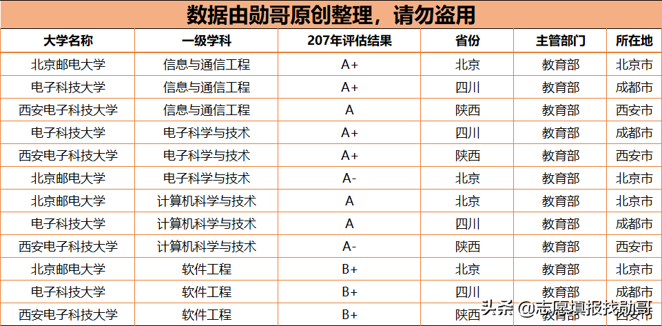 成电被西电追赶，北邮要成为老大？两电一邮你追我赶，哪个最美？