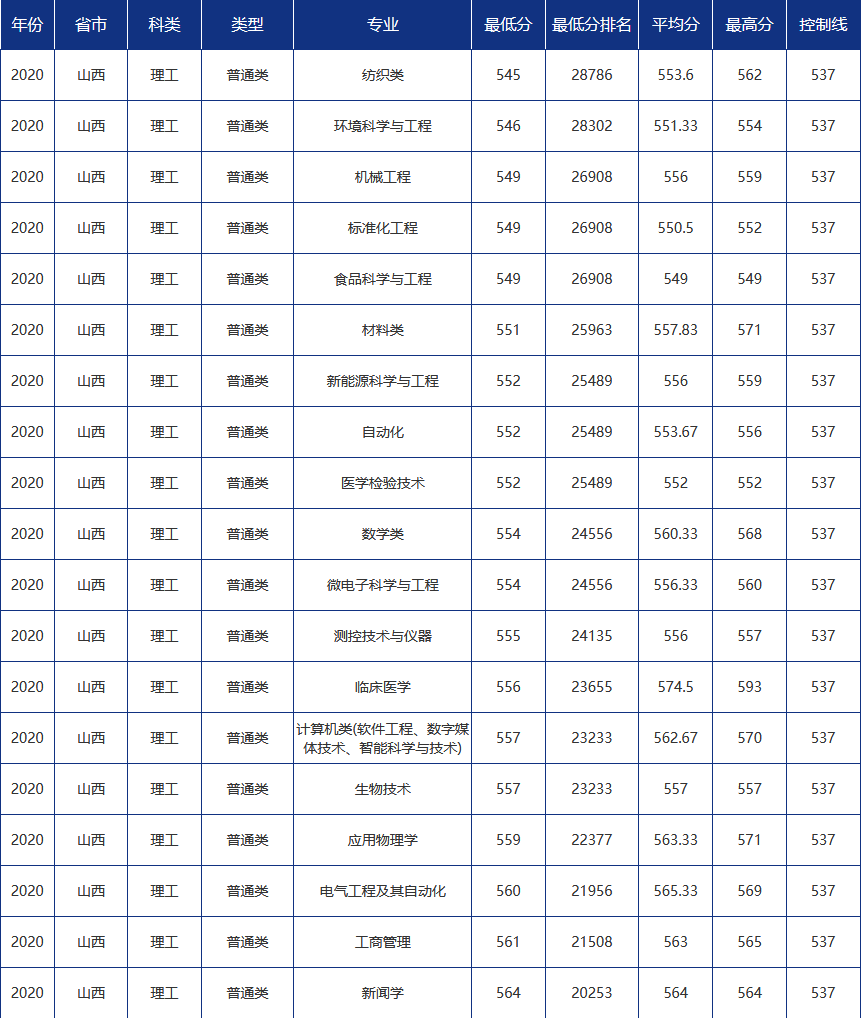 多少分可以报考青岛大学？青大各省市分专业录取分数汇总！