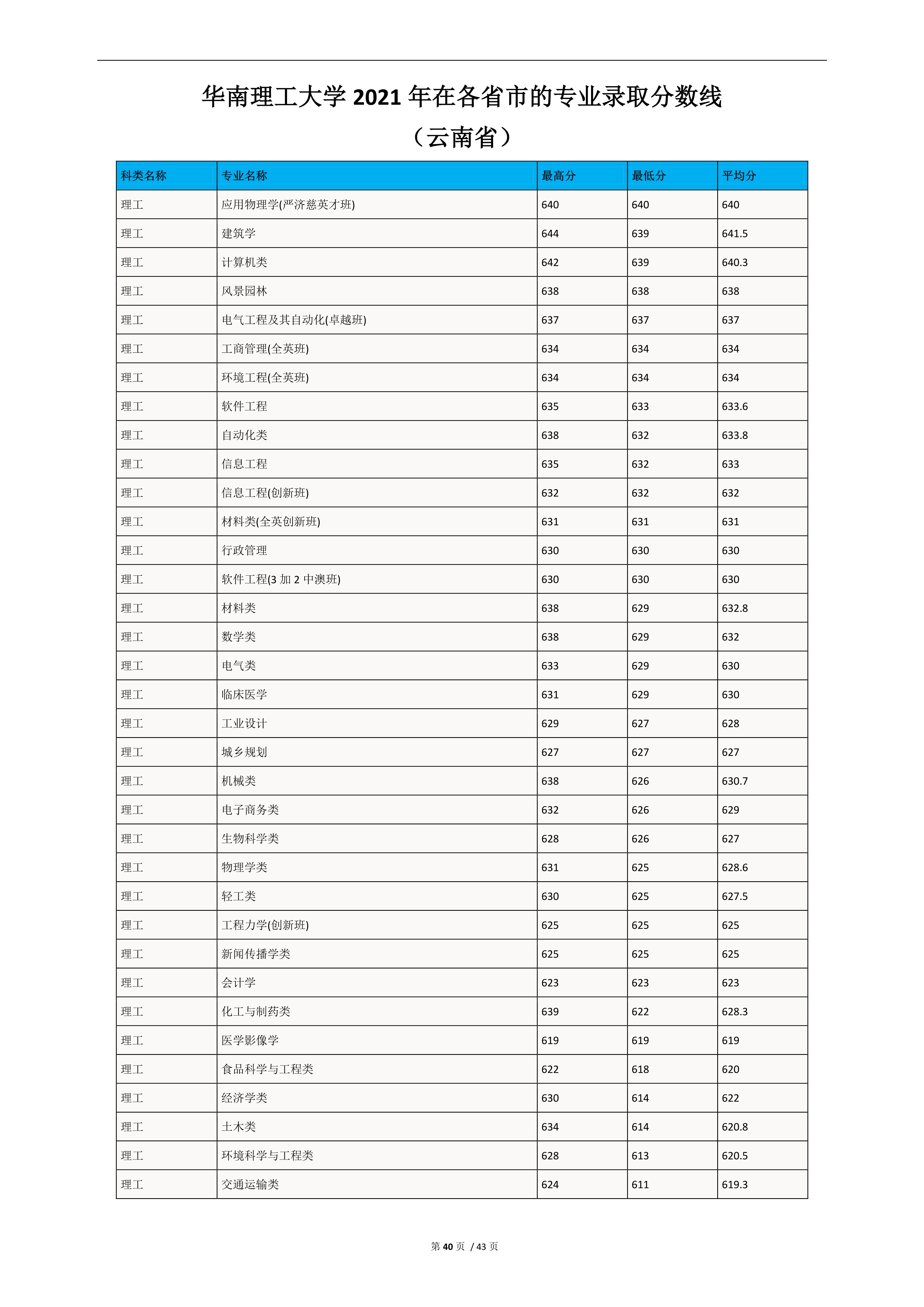 2022高考：华南理工大学2021年在各省市的专业录取分数线