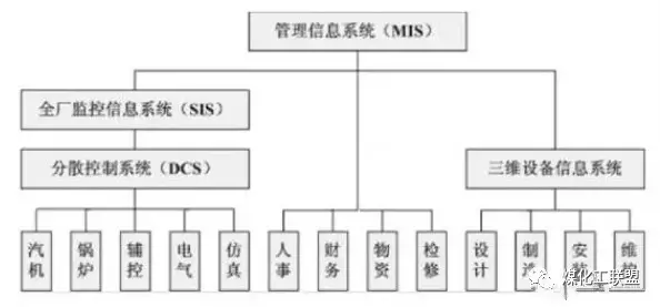 DCS、SIS和MIS有什么区别