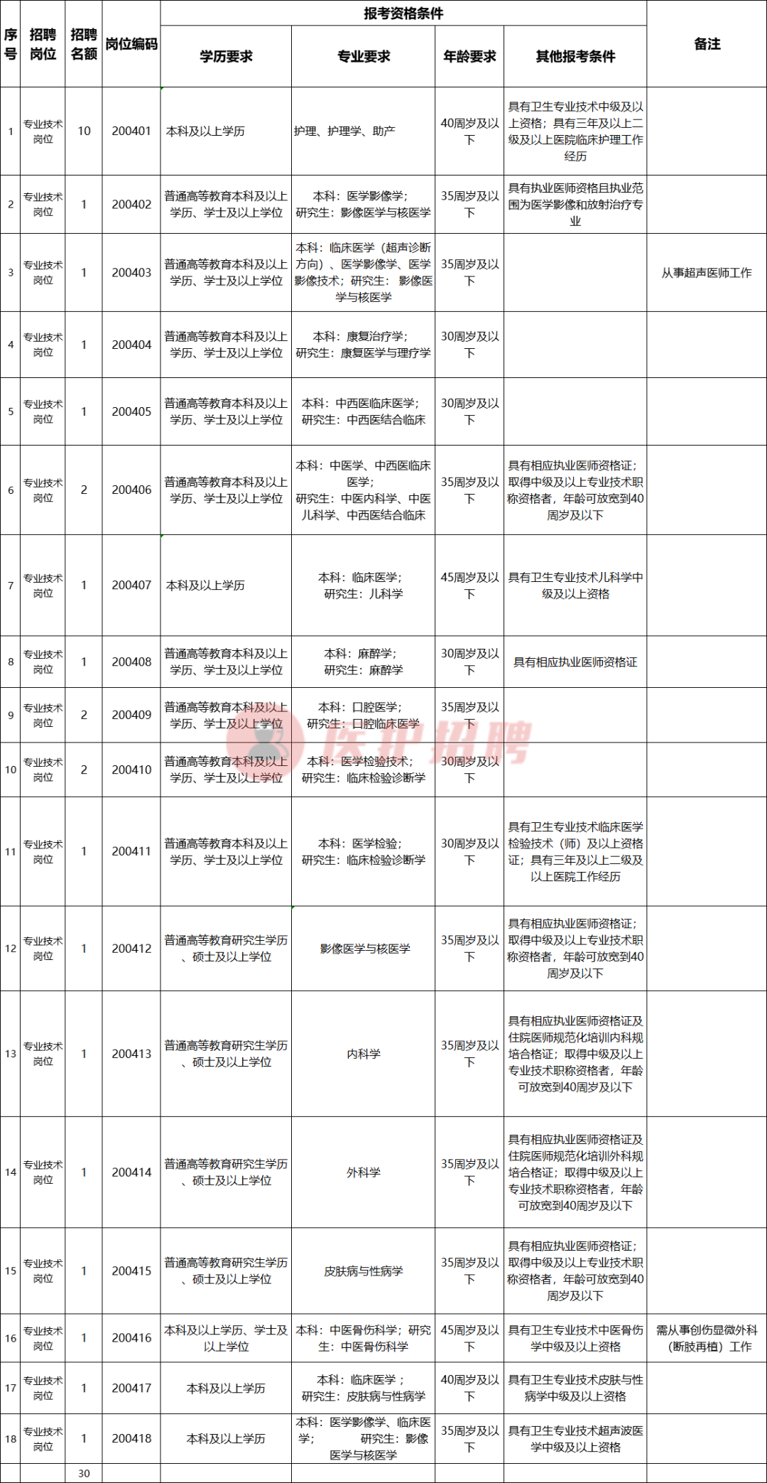 雅安职业技术学院招聘（[四川）