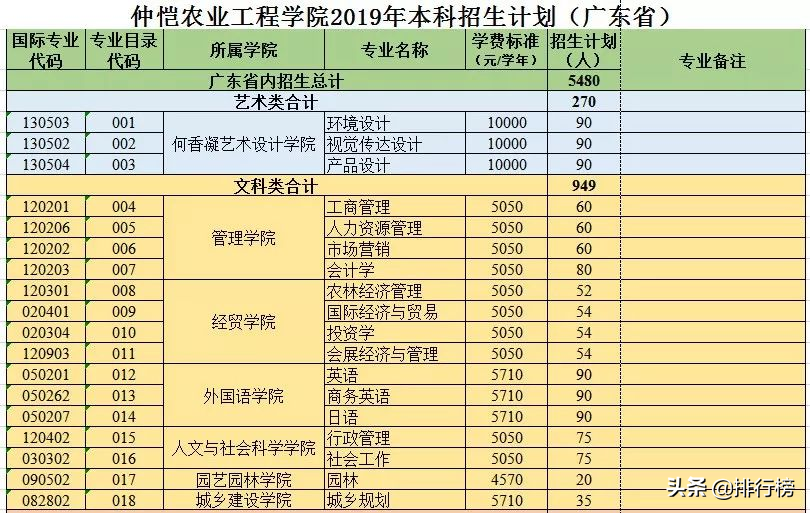 广东各高校2019年招生计划汇总