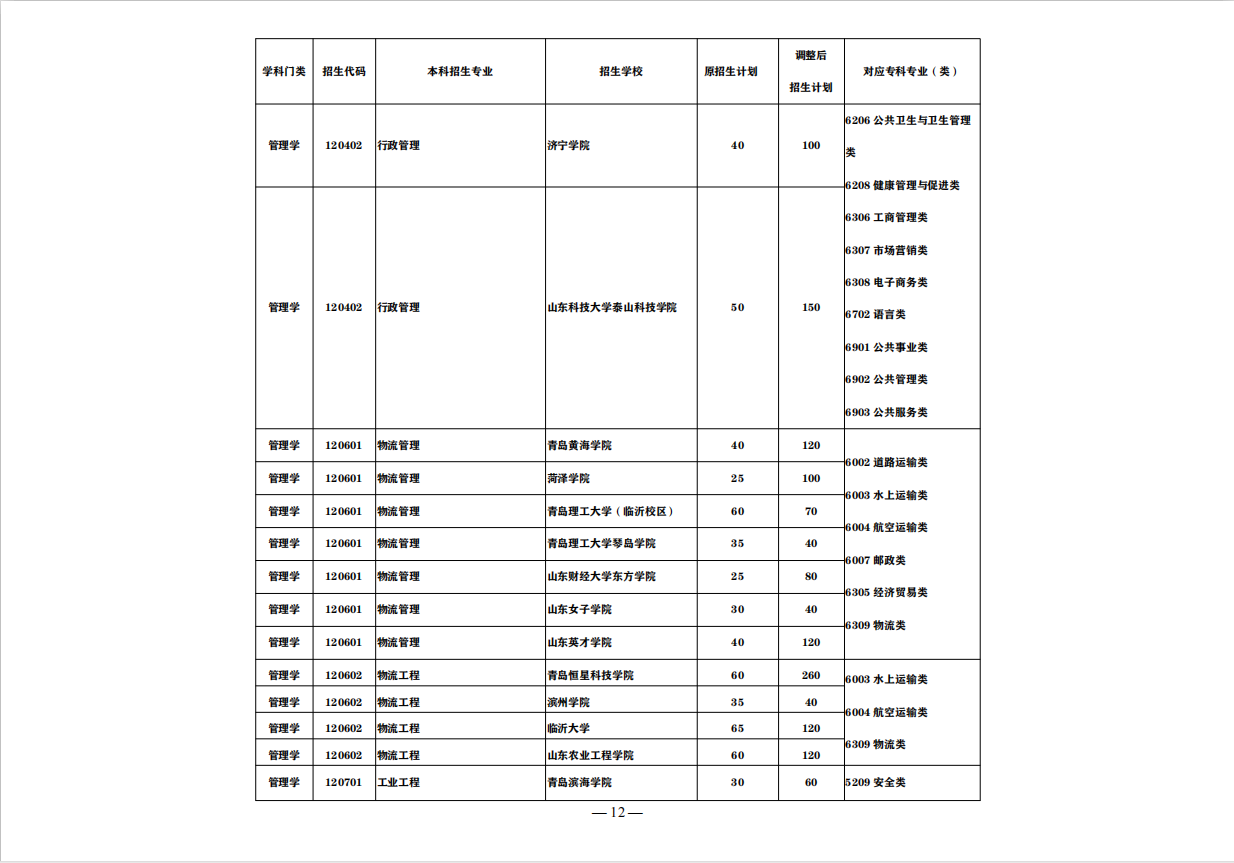 盘点：这7大山东“实力专科院校”，称为全国5星级实力院校