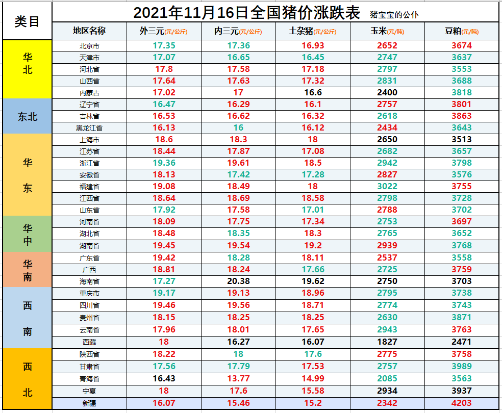 全国生猪价格涨跌表｜2021年11月16日，北京、天津开跌