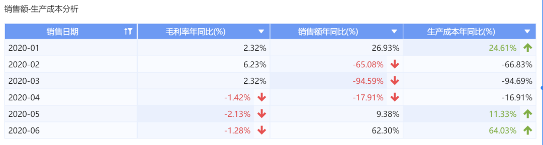「经营分析报告」怎么做？这套模板让领导一看就懂