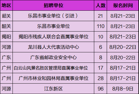 广东8月事业单位招聘信息汇总，共22家单位，事业编制抓紧哦