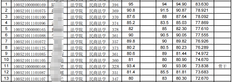 中央民族大学民商法学考研招生人数、分数线、题型、范围、难度