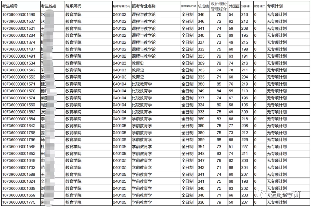 西北师范大学教育学考研分析
