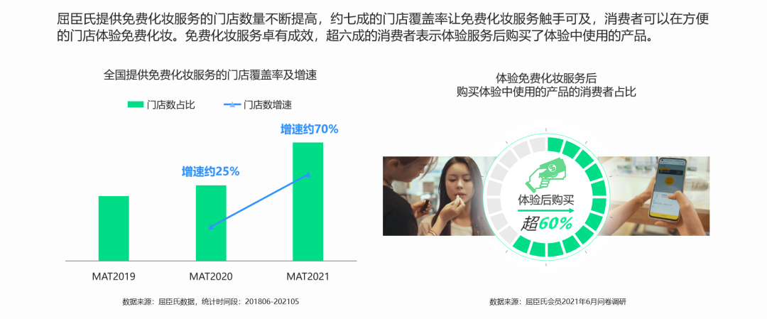 逆势增长背后，屈臣氏如何凭借“O+O”实现转身