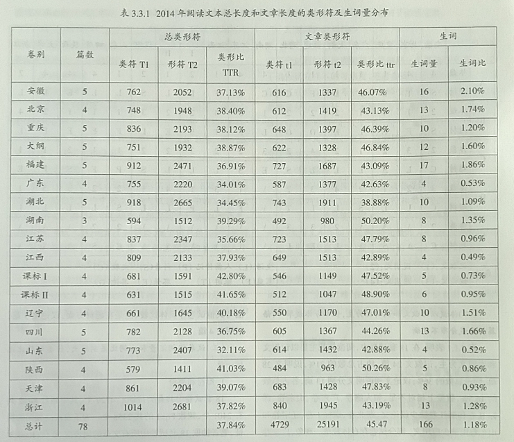 2014年高考英语18套试卷阅读理解试题内容效度研究