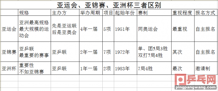 世界杯为什么有亚洲杯(浅谈亚运会亚锦赛亚洲杯三者关系，类似于奥运会世乒赛世界杯)