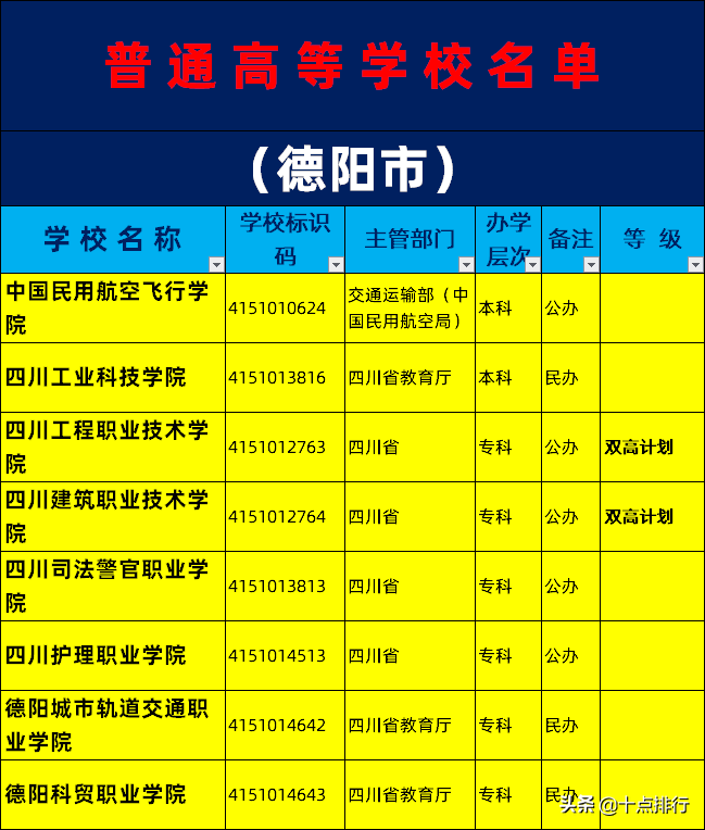 德阳大学有哪些（2019年德阳市大学名单一览）