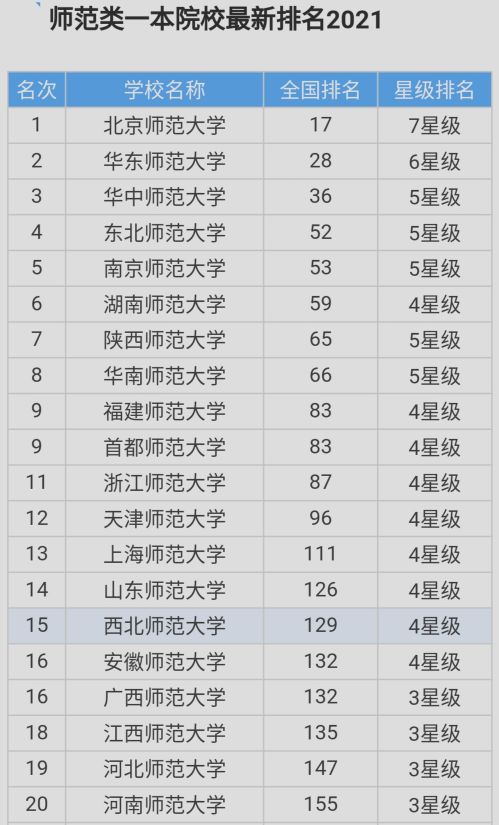 2021年全国师范类一本大学综合实力排名榜单