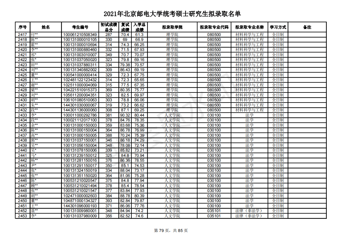 多少分能考研北京邮电大学？新祥旭带你看21年录取名单，含分数线