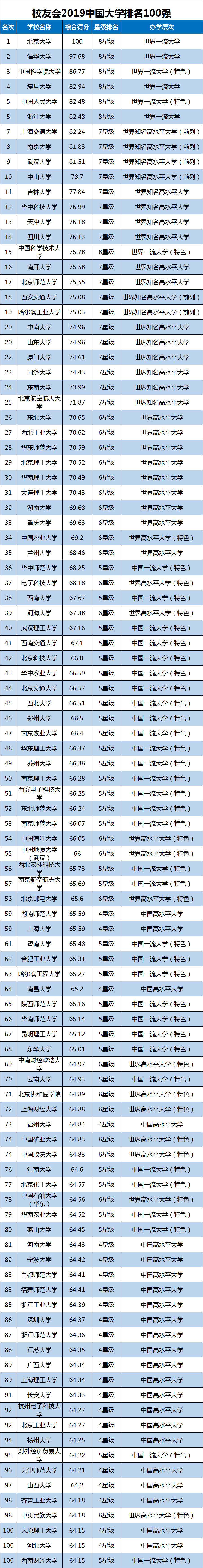 2019中国财经类大学排名发布，中南财经政法大学第1