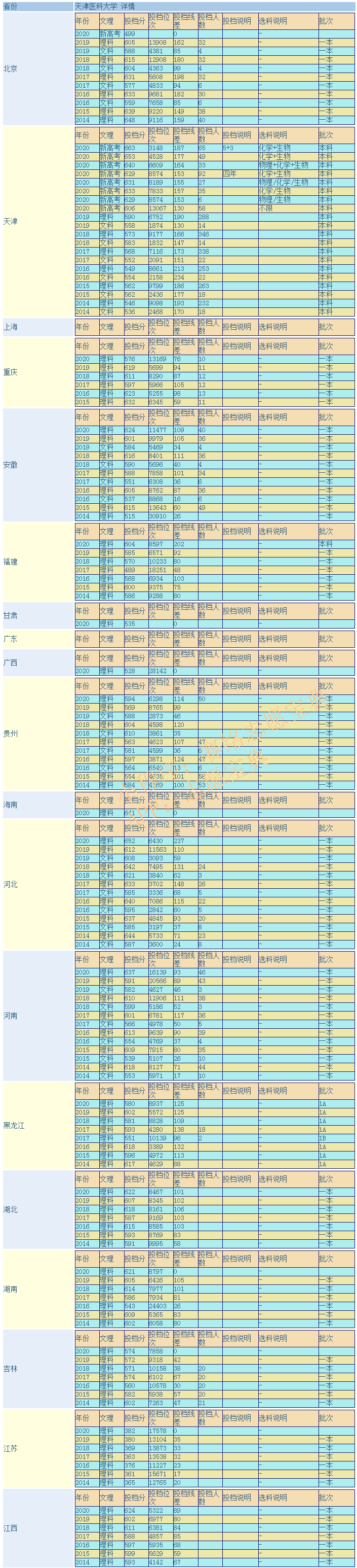 天津医科大学是211还是985，学校好不好？