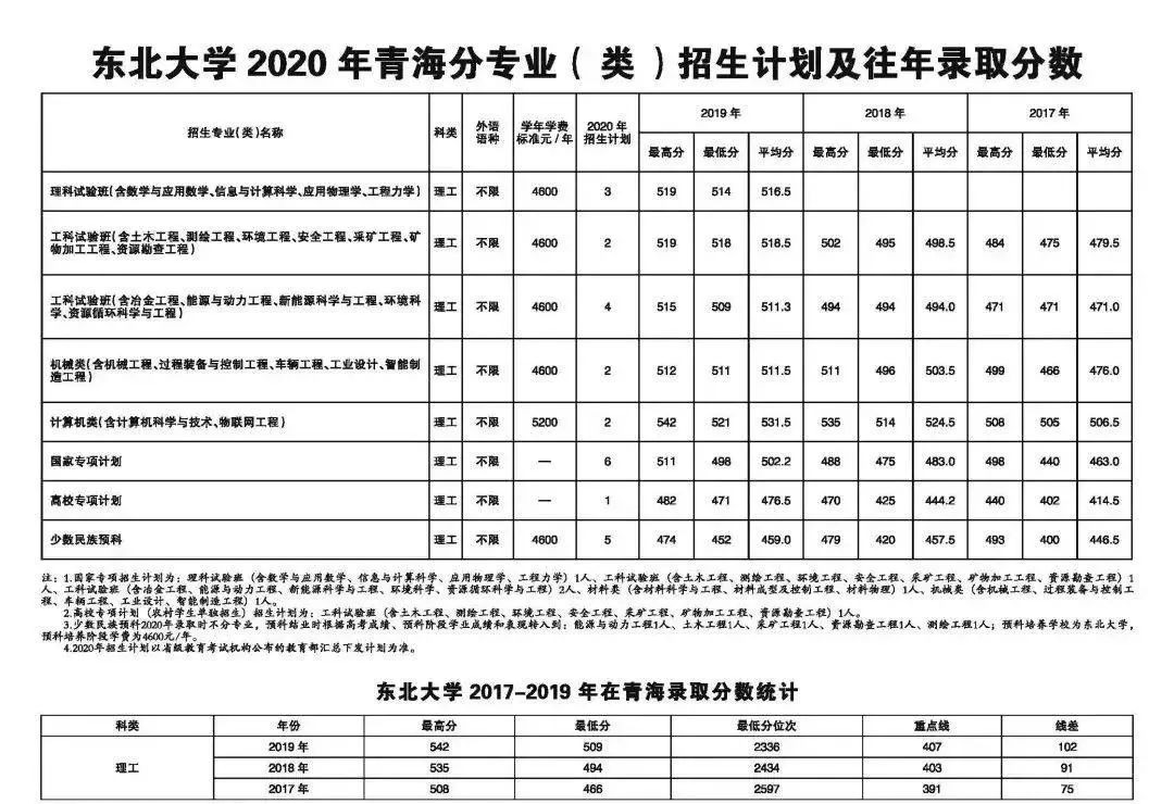 确定扩招！这几所985院校今年招生计划公布！分数线会降？