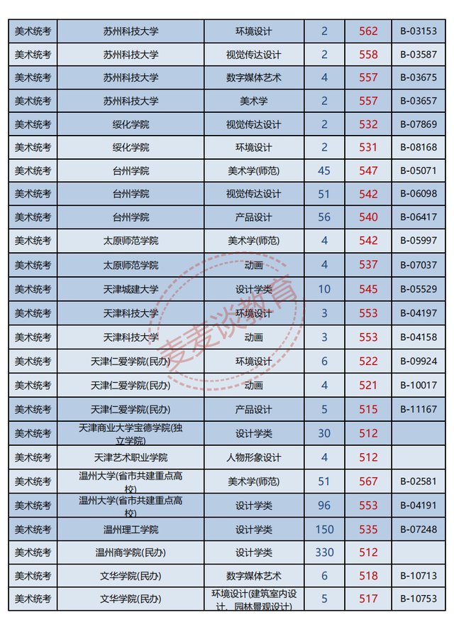 浙江2021年普高招生美术类二批一段线投档分数据分析！最高622分