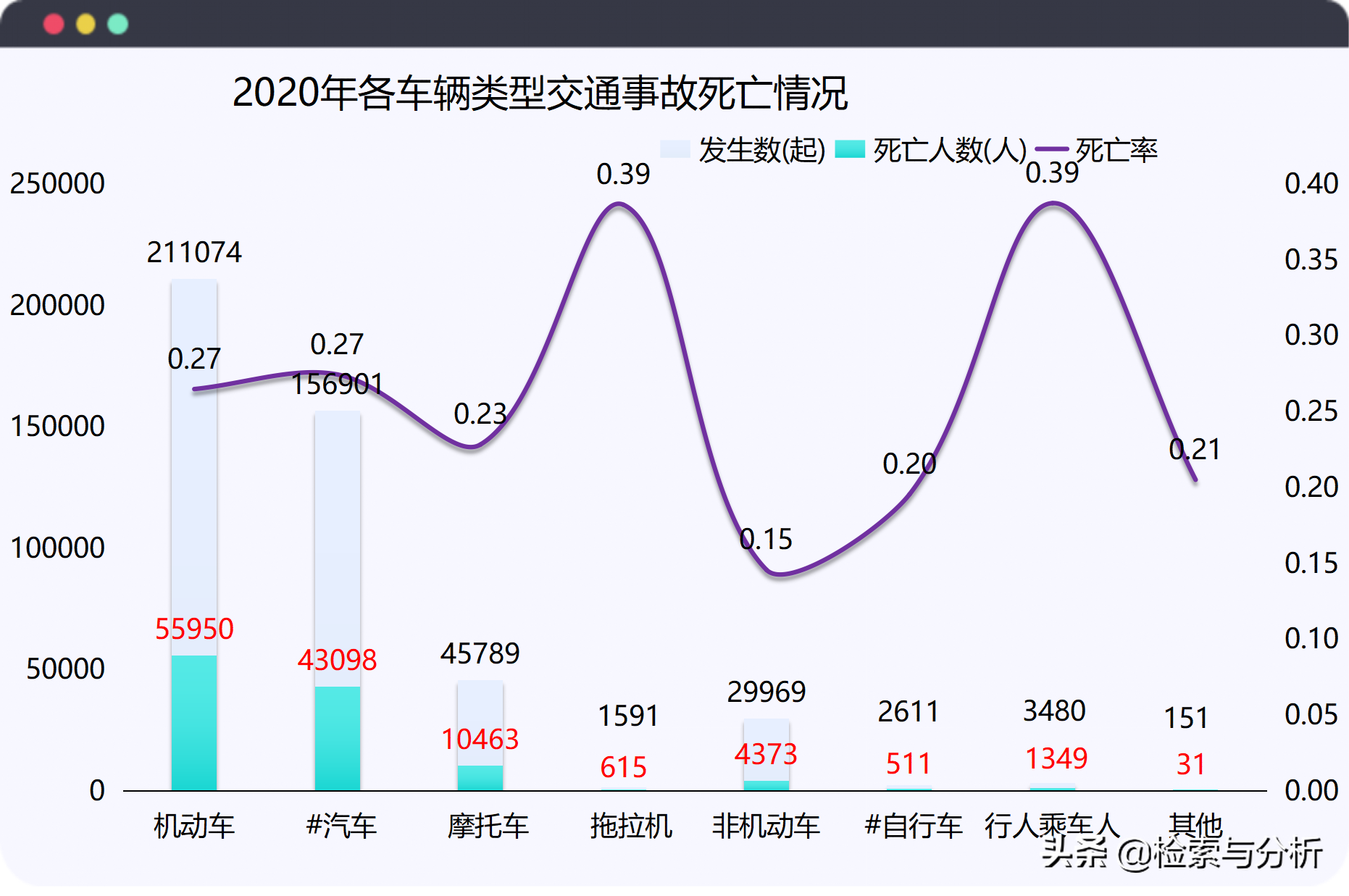 数据表明，交通事故中，死亡率最高的不是私家车