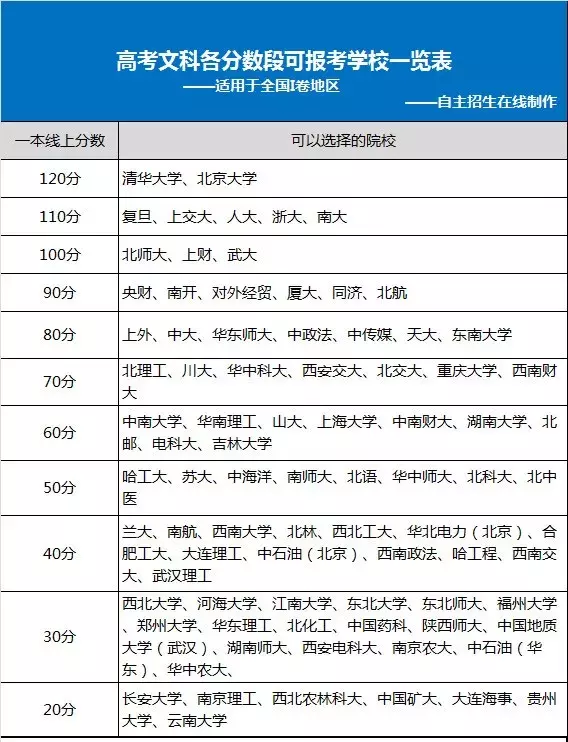 收藏 | 2019年高考生不同分数段可报考的院校