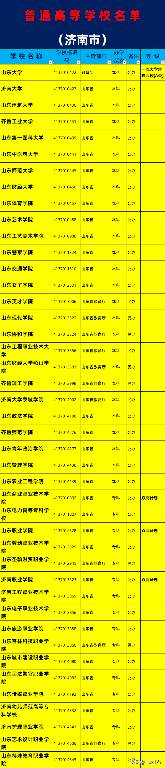 济南都有什么大学（2019年济南市大学名单一览）