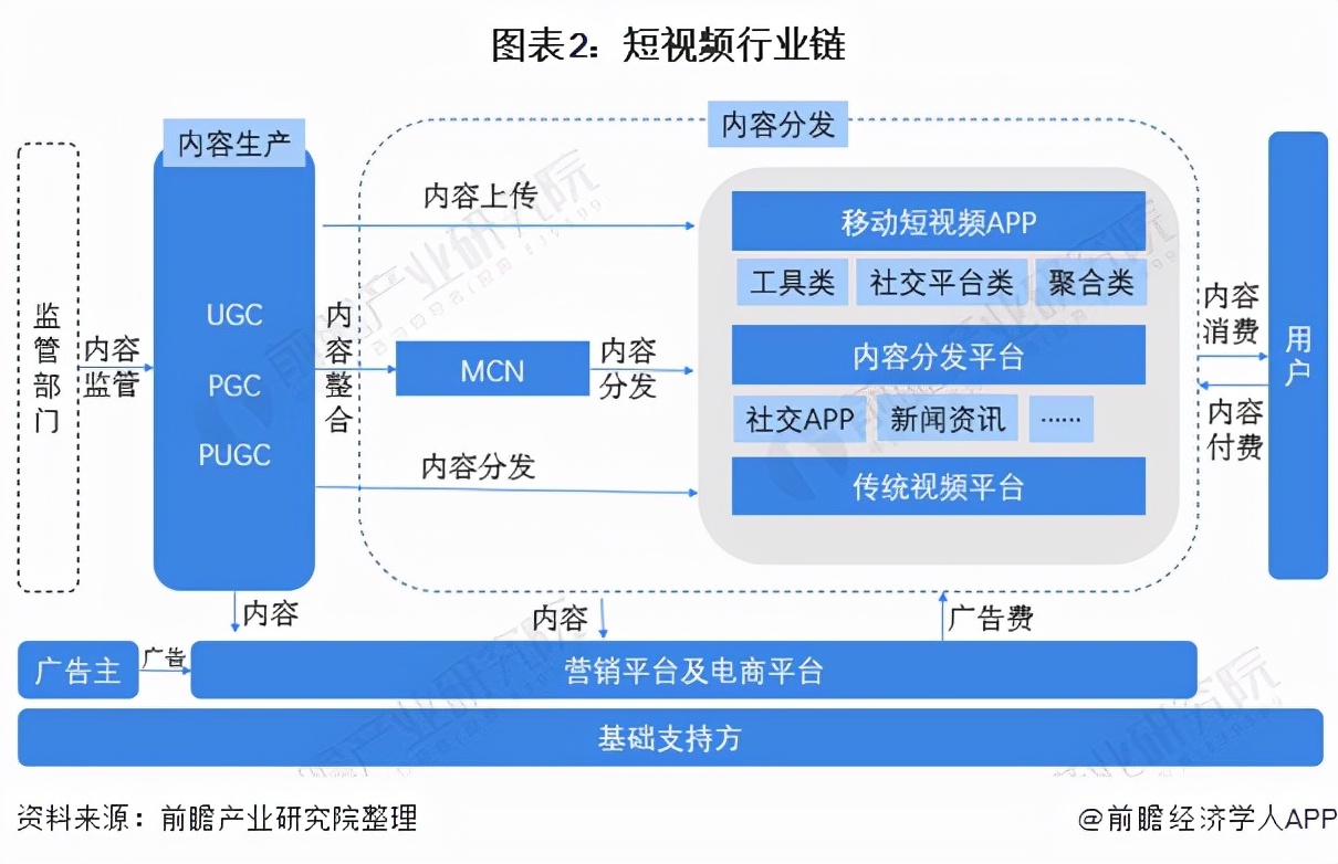 预见2022：《2022年中国短视频行业全景图谱》