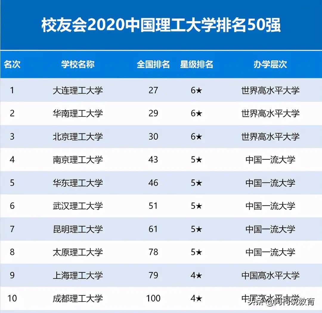 最新全国理工大学排名，大连理工强势登顶，昆明理工表现亮眼