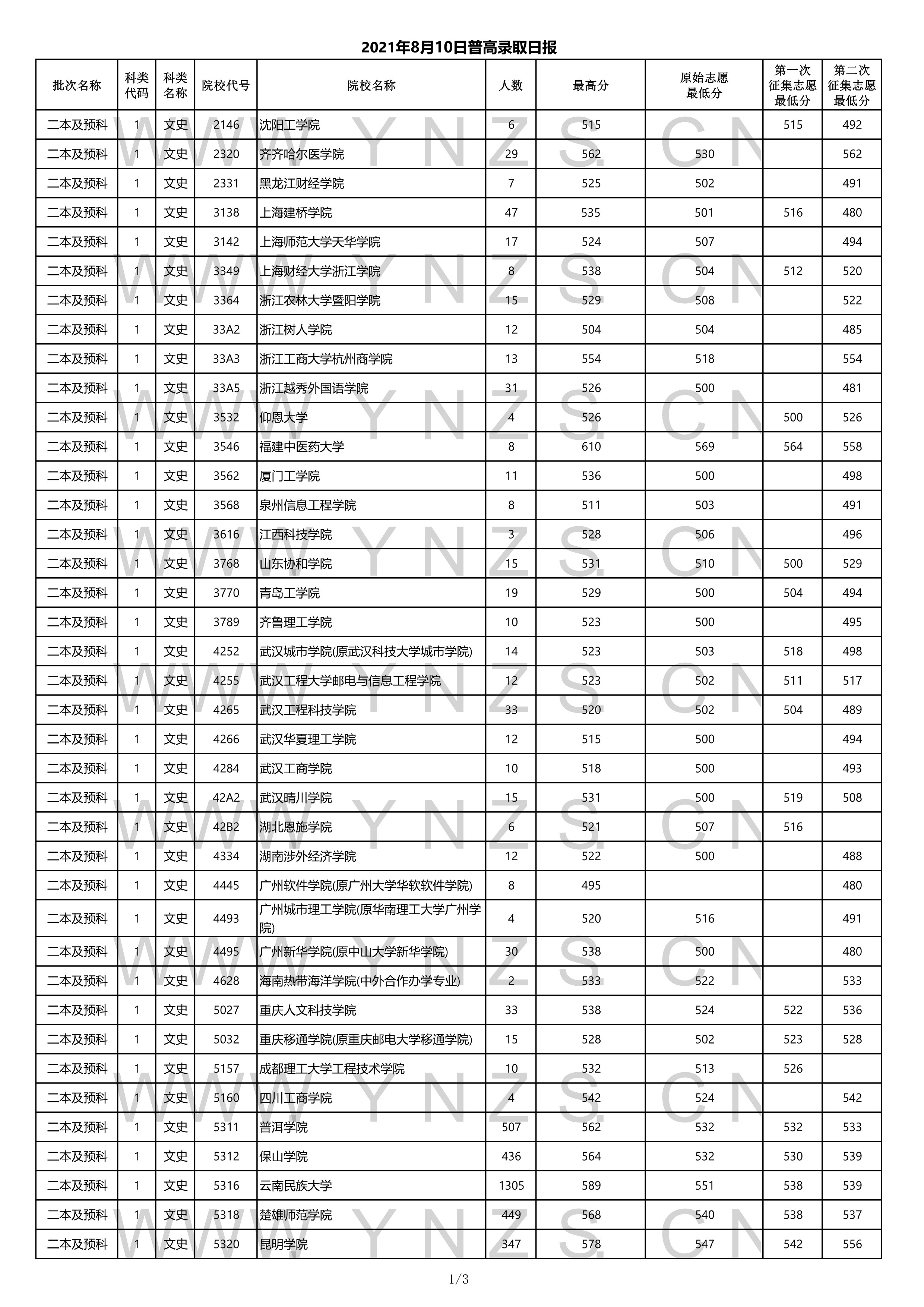 2022高考:2021年云南省二本和二本预科录取分数线