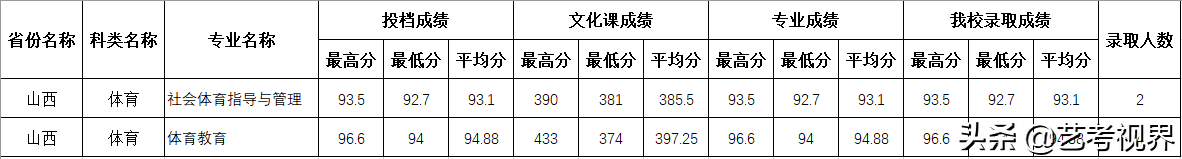 2022高考分数：四川师范大学2021年高考文化录取分数线