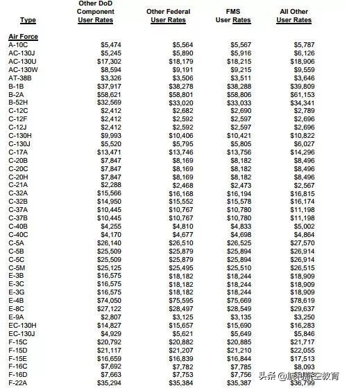 美军各型战机飞一小时需要多少钱？没2000万叫不动B-2