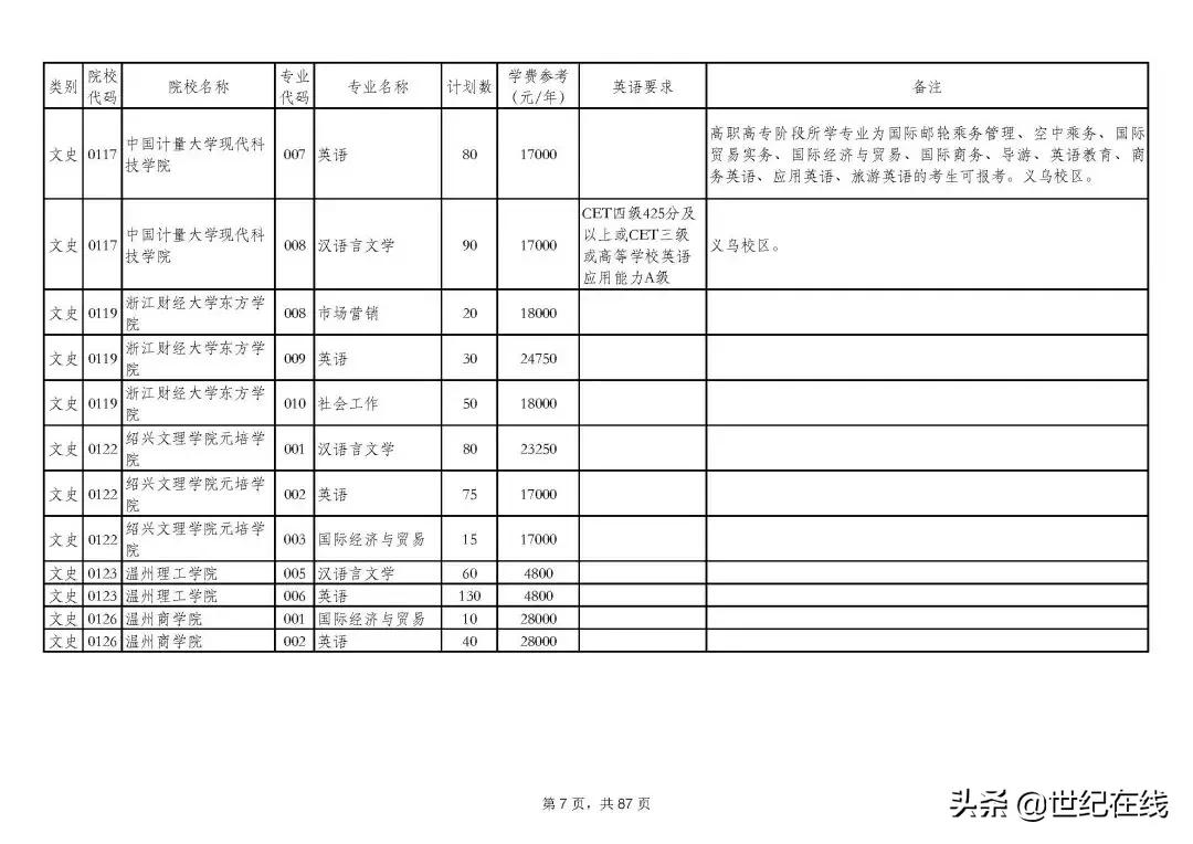 2021年浙江专升本招生计划分析：部分独立学院停止招生