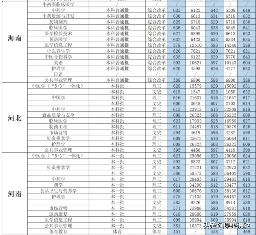 2021高考四川高校解读之成都中医药大学篇（附前几年录取分数线）