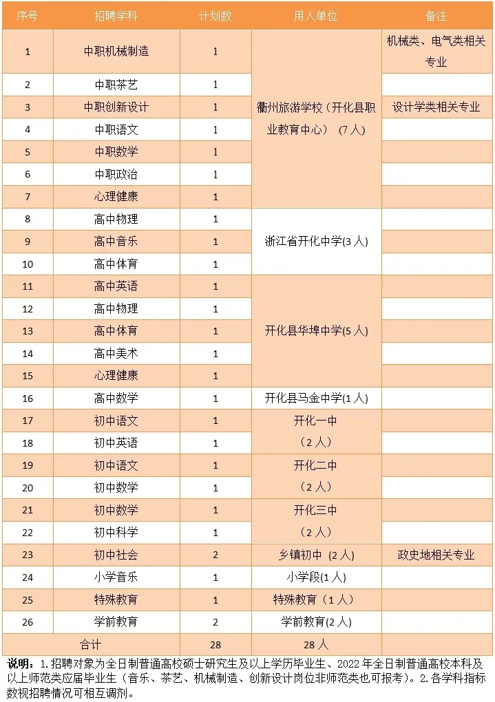 衢州开化县赴浙江师范大学等高校招聘2022年教师28人公告