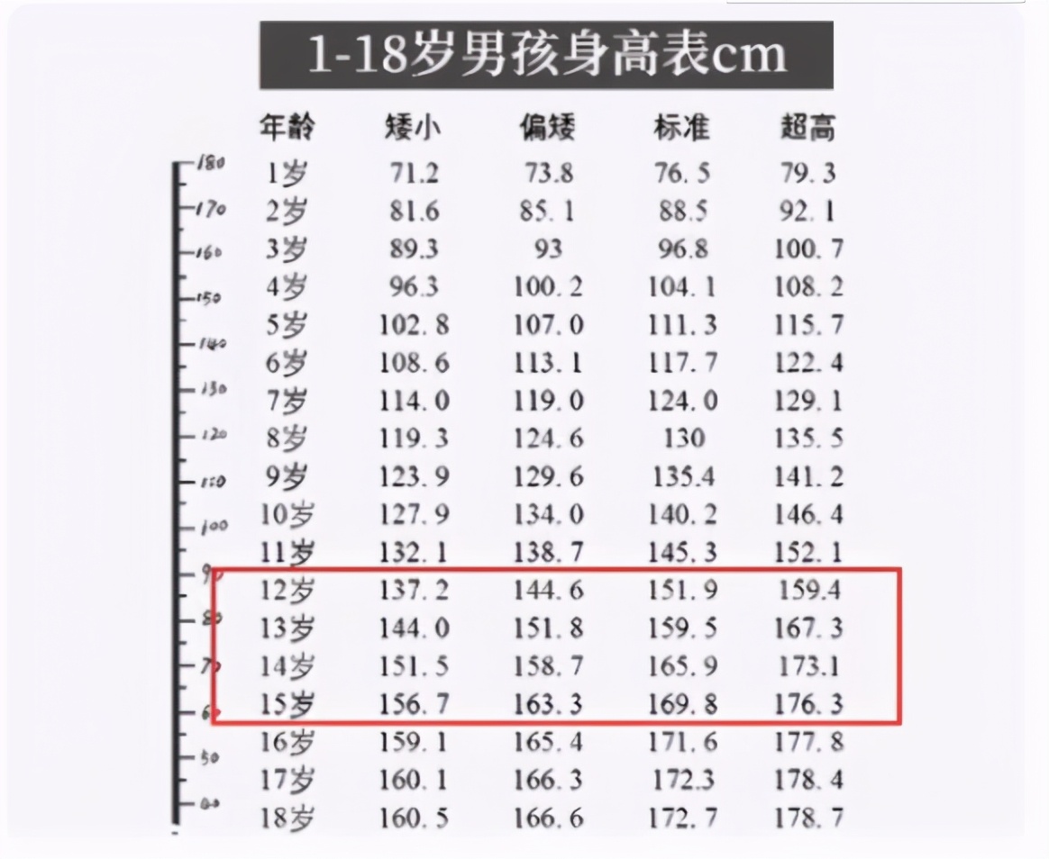 中学生身高要达到这个标准，才算是及格，看看你家孩子是否达标