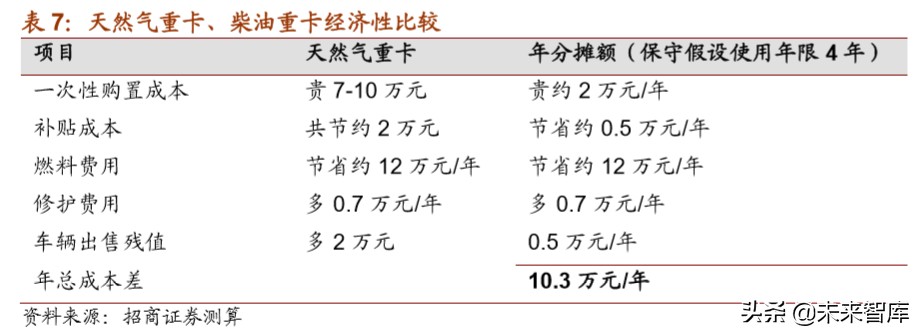 天然气重卡及车载气瓶行业深度报告