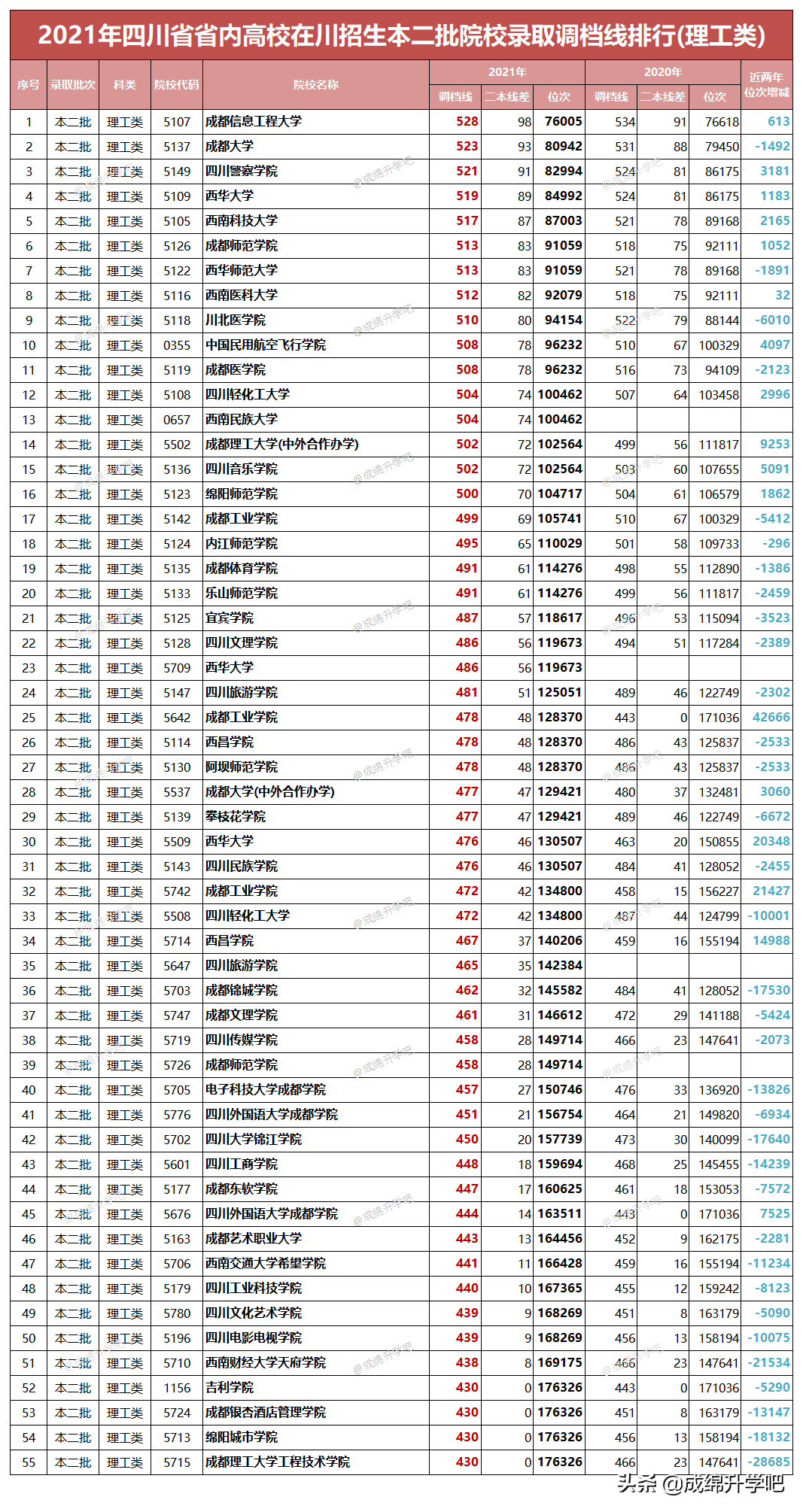 最高652、最低430，相差222分!四川今年本科调档线有什么新情况？
